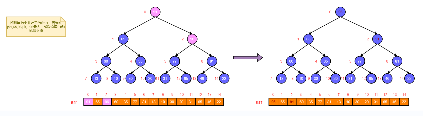 调整第七个非叶子结点